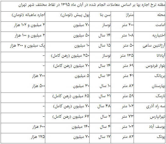نرخ اجاره بها در مناطق مختلف شهر تهران بر اساس معاملات انجام شده در آبانماه 95